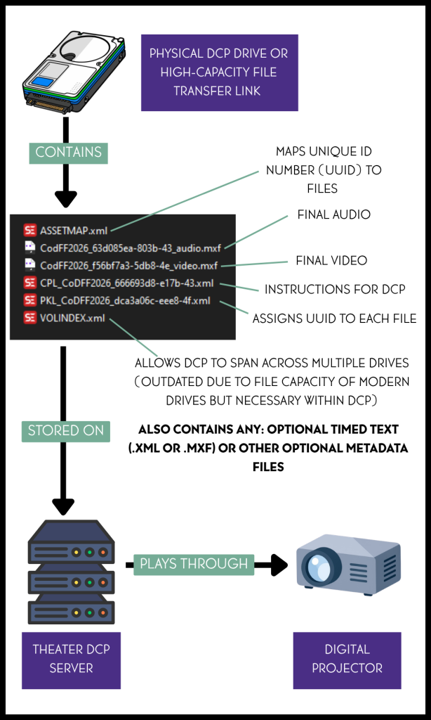 Diagram of DCP file structure including ASSETMAP audio video and metadata files for cinema playback